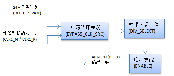 24MHz参考时钟到ARM PLL(PLL 1)时钟