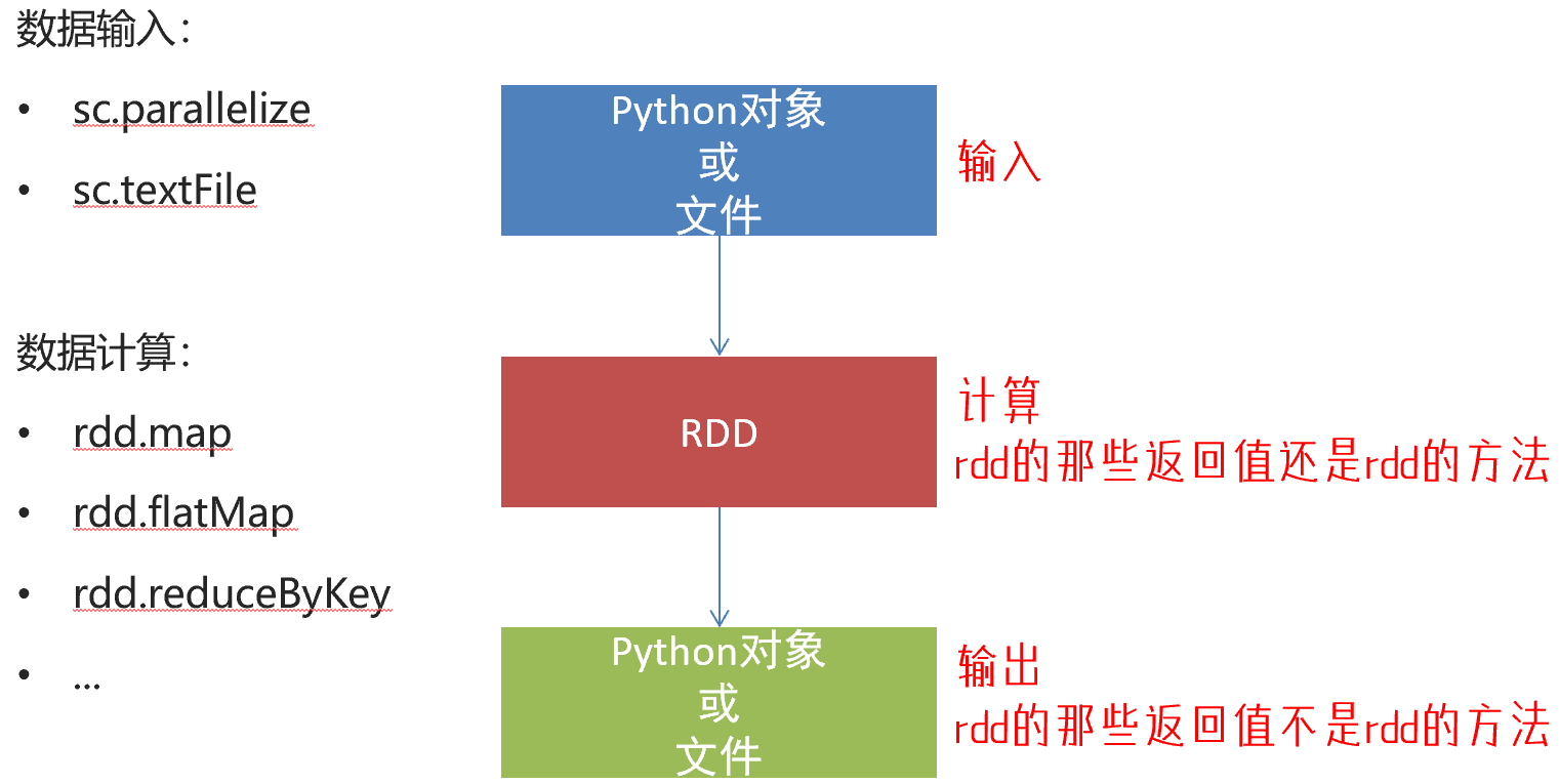 PythonPySpark案例实战：Spark介绍、库安装、编程模型、RDD对象、flat Map、reduce By Key、filter
