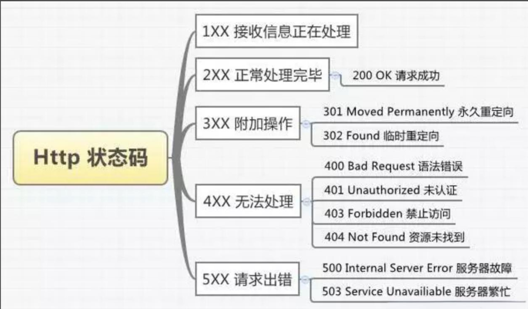 怎样通过状态码快速定位问题？_回滚