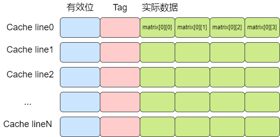 cache line