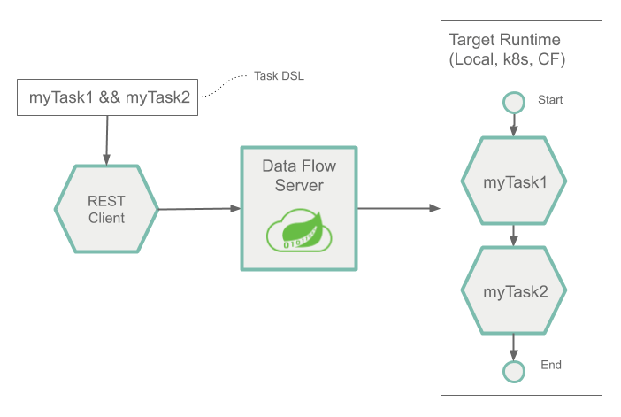 Spring Cloud Data Flow教程系列-2: 架构解析(spring cloud data flow和flink)(spring cloud data flow 高可用)-第5张图片-谷歌商店上架