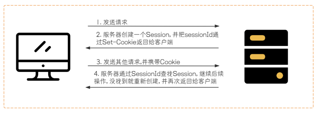 【Spring】获取 Cookie和Session