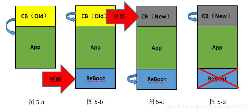如何实现BootLoader自更新呢？-CSDN博客