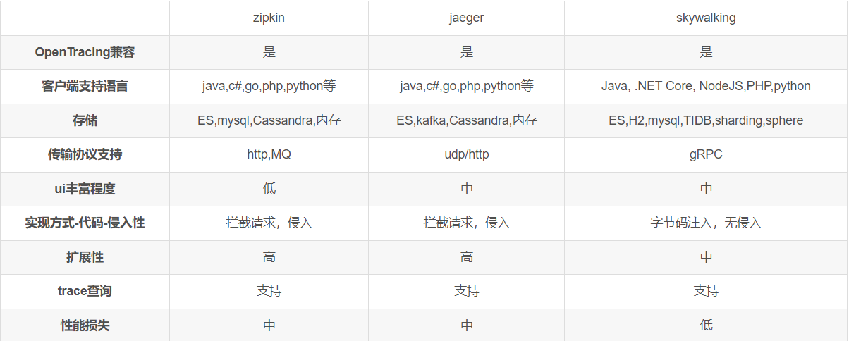 轻量式RPC调用日志链路设计方案