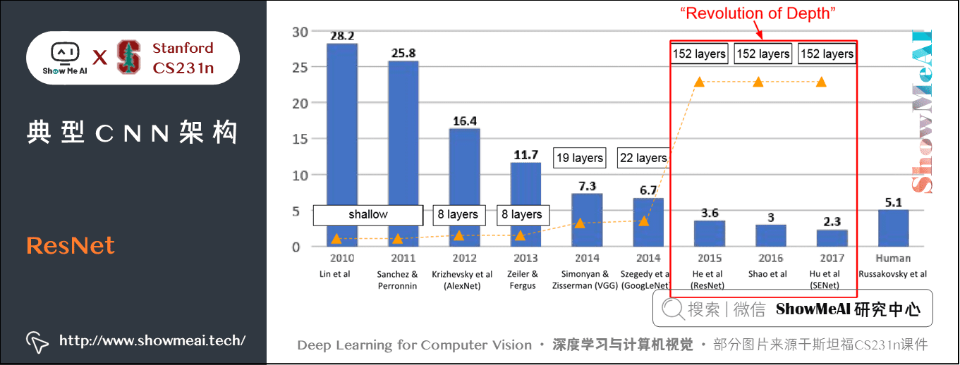 ResNet; ResNet Revolution of depth