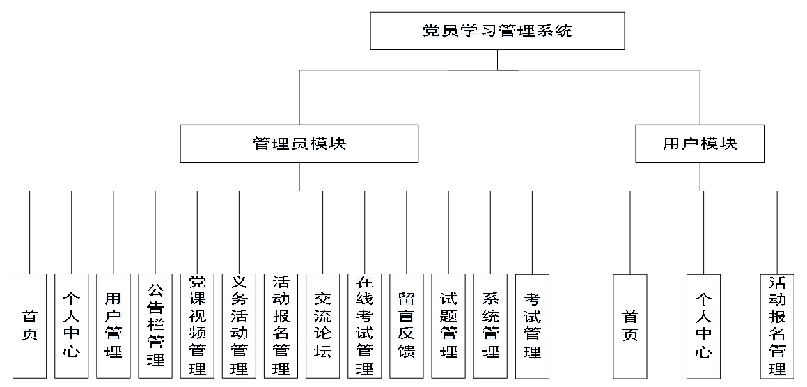 [附源码]JAVA+ssm计算机毕业设计党员学习管理系统（程序+Lw)