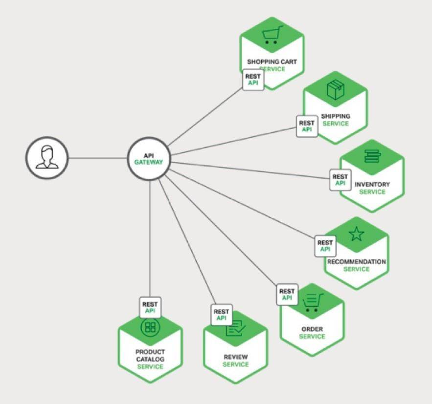 使用 API 网关_里约网关-CSDN博客