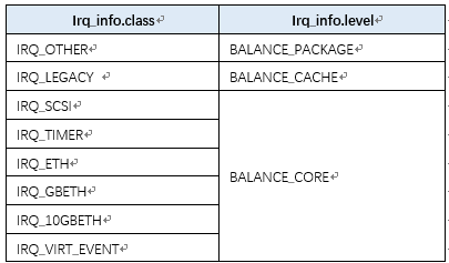 Irqbalance linux что это