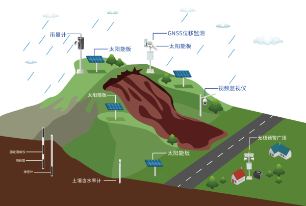 四信高速公路边坡监测解决方案设备监测模块图