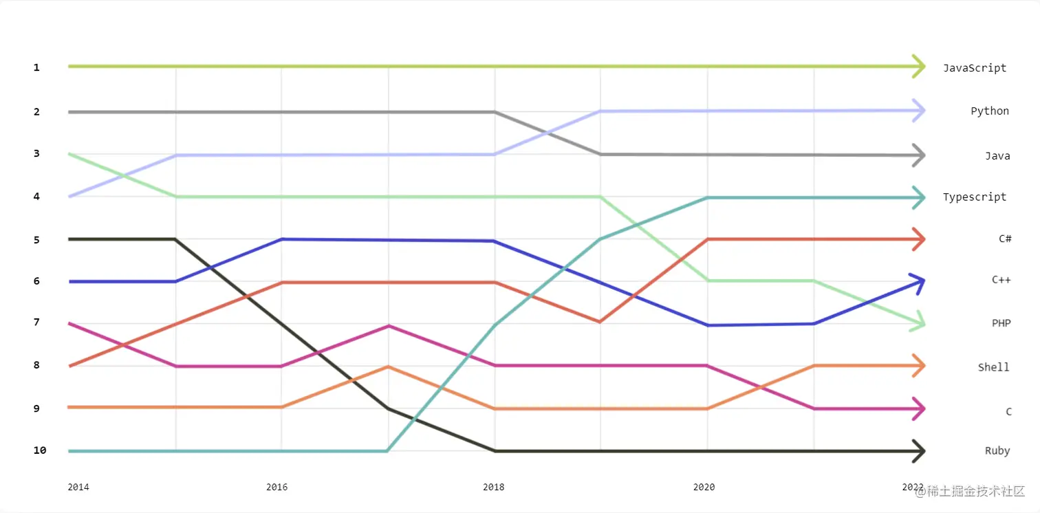 GitHub Octoverse Report 2022