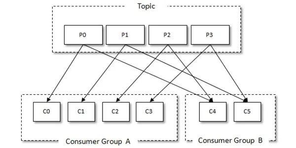 Kafka Consumer 消费消息和 Rebalance 机制