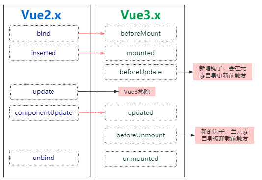 Vue3.0 新特性以及使用变更总结
