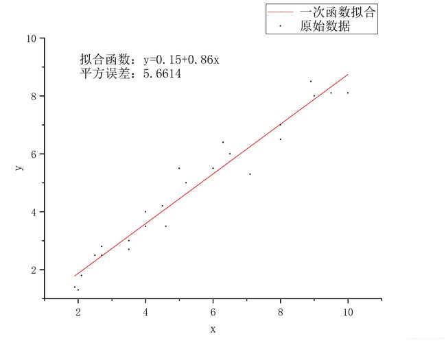 (1)式可简化为线性方程组:平方误差:为函数族为拟合系数,式中:s(x)为