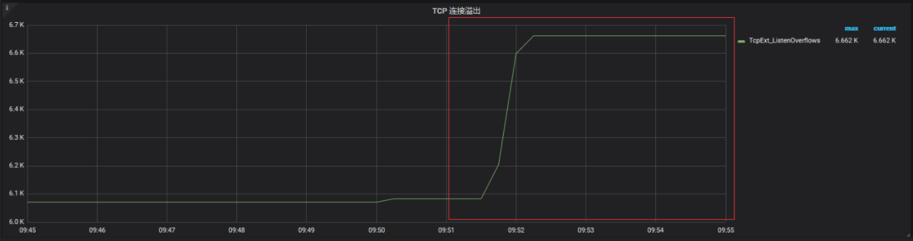 多队列 部分队列没有包_记一次TCP全队列溢出问题排查过程