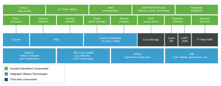 Integrated-OpenStack-Architecture