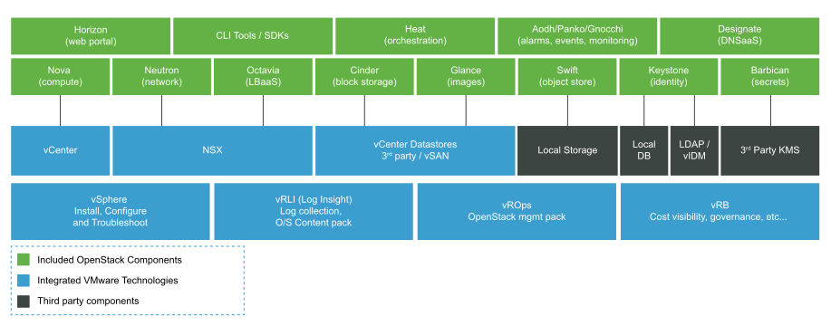 VMware Integrated OpenStack 7.3 - 支持 vSphere 8.0U1 和 NSX 4.1 并向下兼容