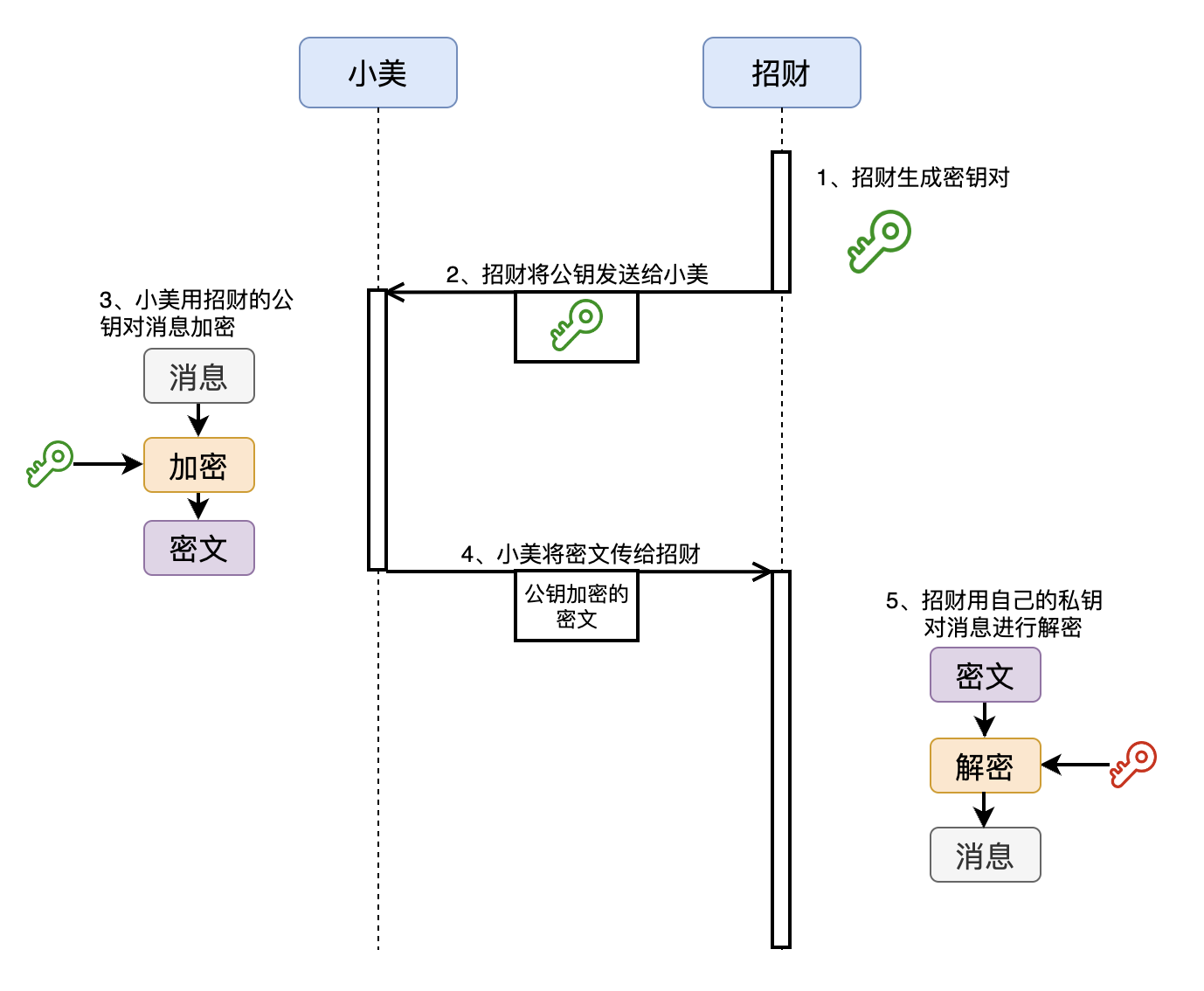 消息的机密性