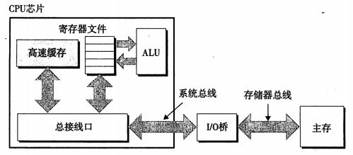 高速缓存结构