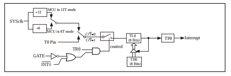 STC89C52定时器的简介