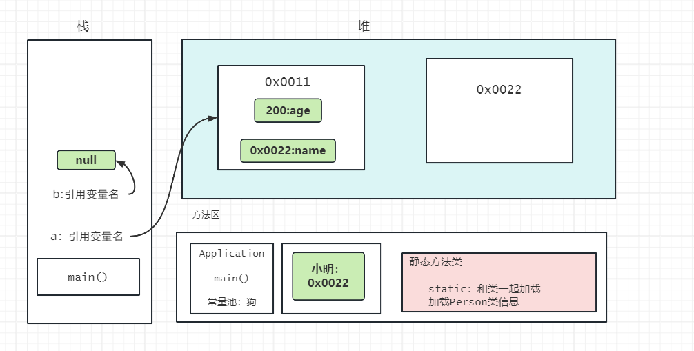 Java基础篇 | 初始面向对象