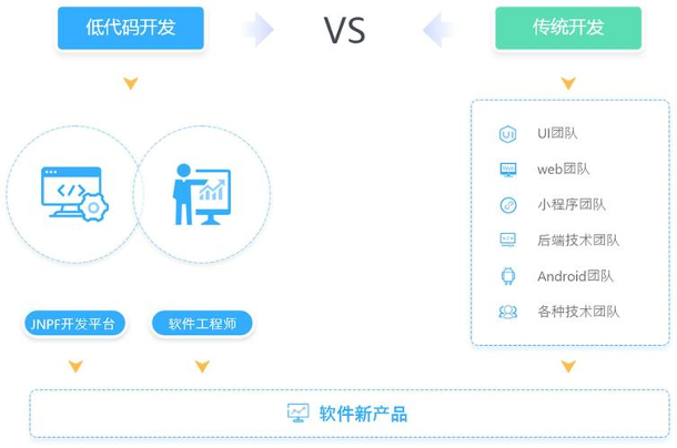 低代码开发，节约成本更好的选择