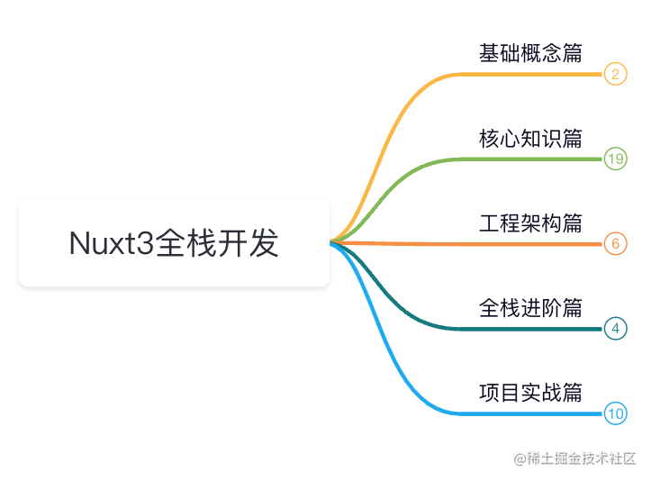 Nuxt 3.0 全栈开发