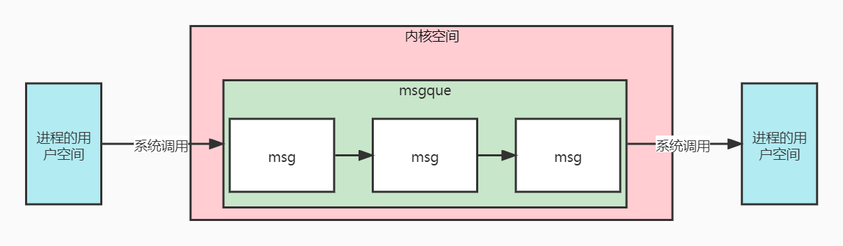 内核空间维护了一个msgque链表