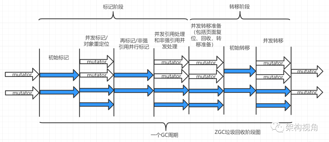 垃圾回收算法_ZGC垃圾回收算法的设计