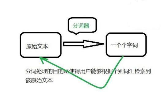 关键词切分_巧用分词算法布局关键词SEO技巧分享