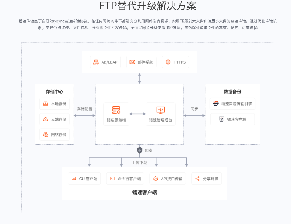 适合金融行业的银行级别FTP替代升级方案