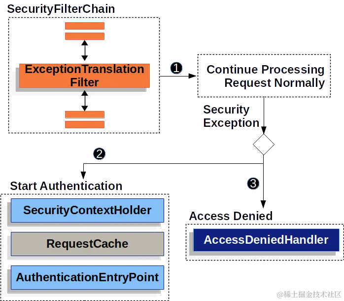 Spring Security: 整体架构