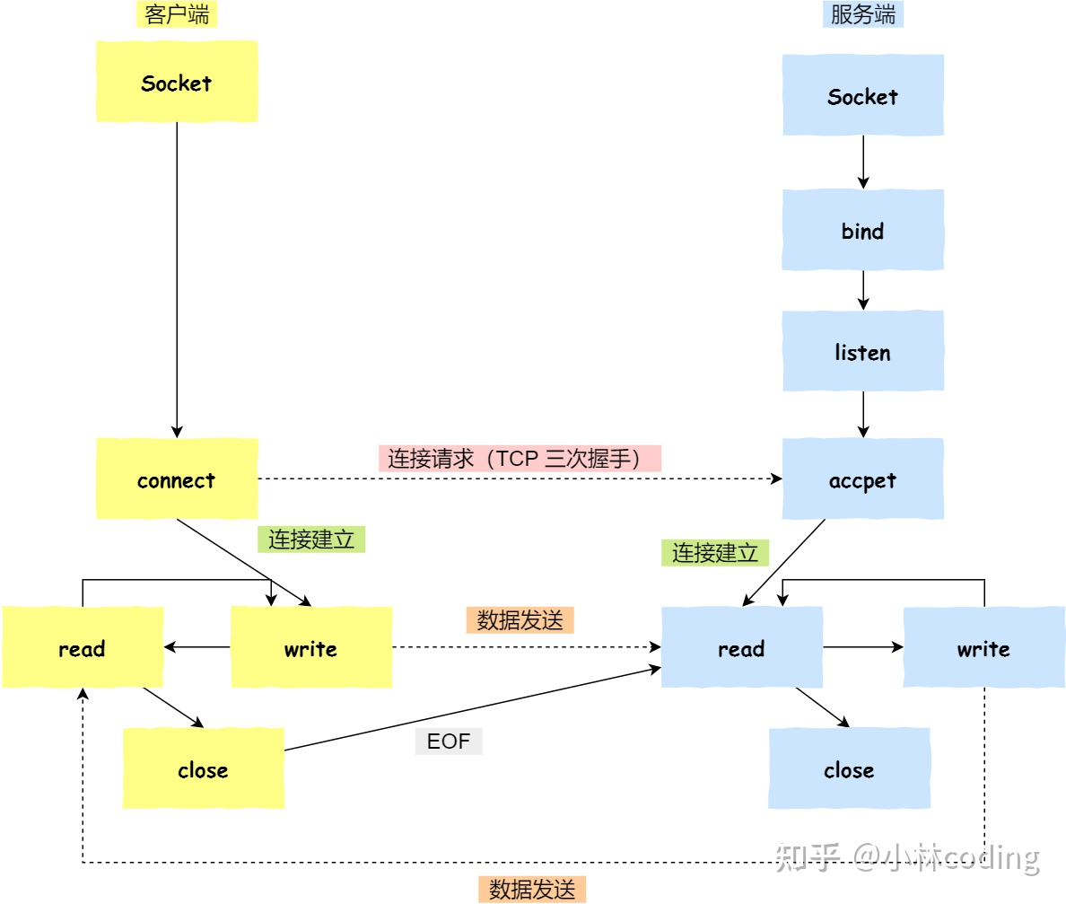 Zhihu-Xiao Lin coding