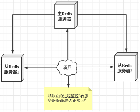 哨兵模式