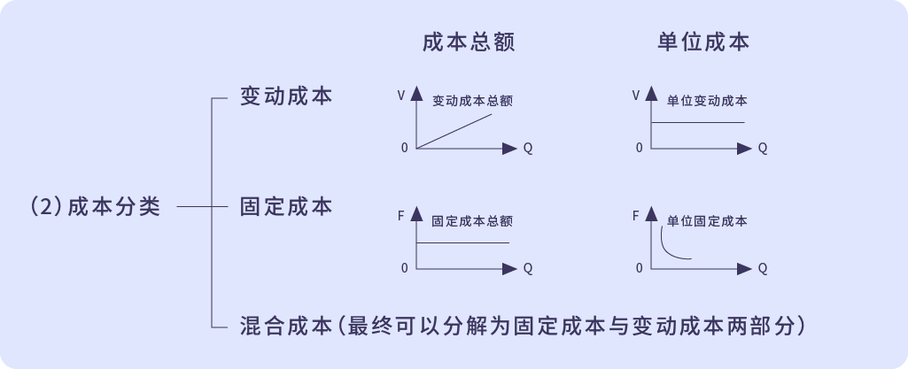 混合成本,是指总额随业务量变动但不成正比例变动的成本.