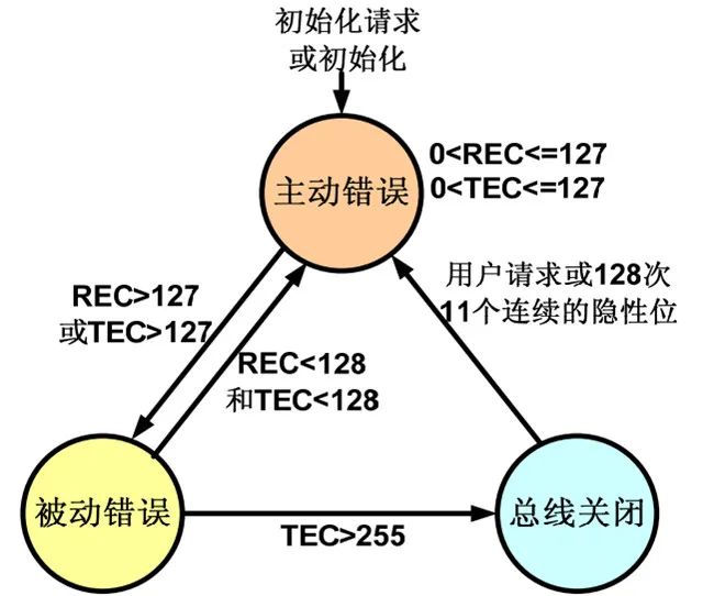 can总线报文是固定的吗_新能源汽车CAN总线Bus Off处理流程