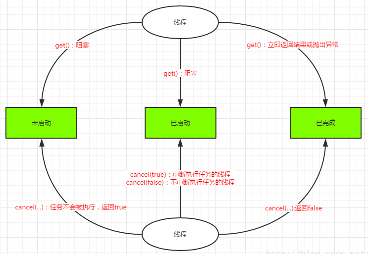 Callable、Future和FutureTask