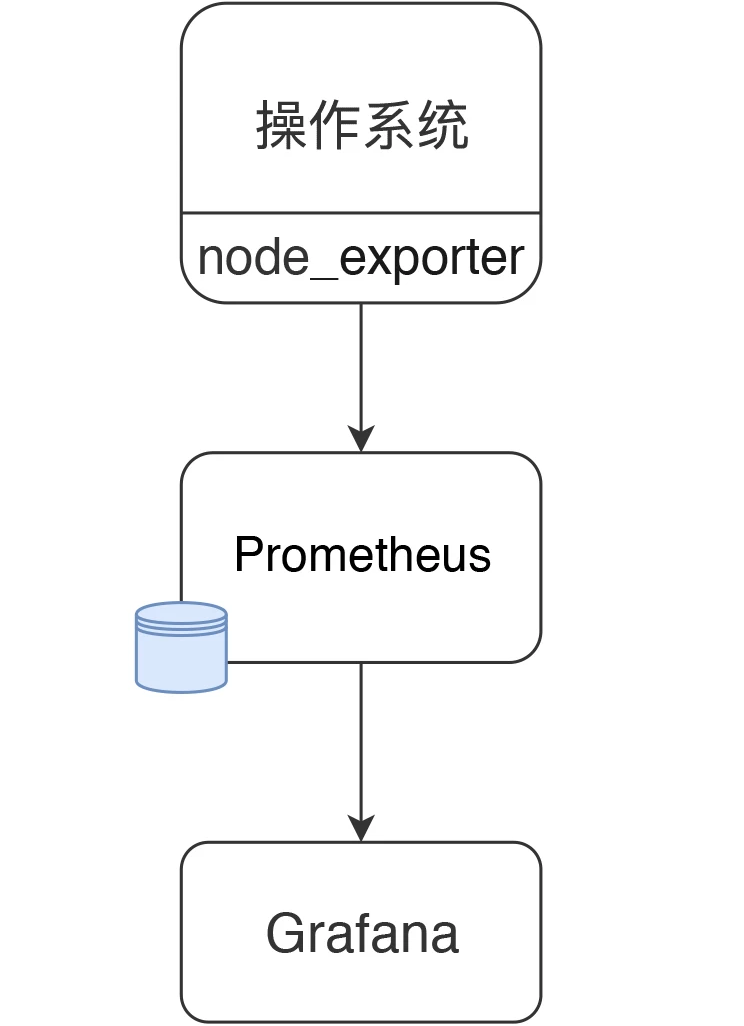 基于 Prometheus、InfluxDB 與 Grafana 打造監控平臺插圖(15)