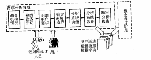 需求分析阶段的工作