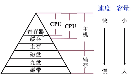 存储器的层次结构