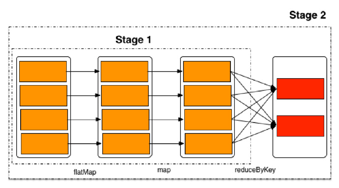Spark介绍系列03--RDD