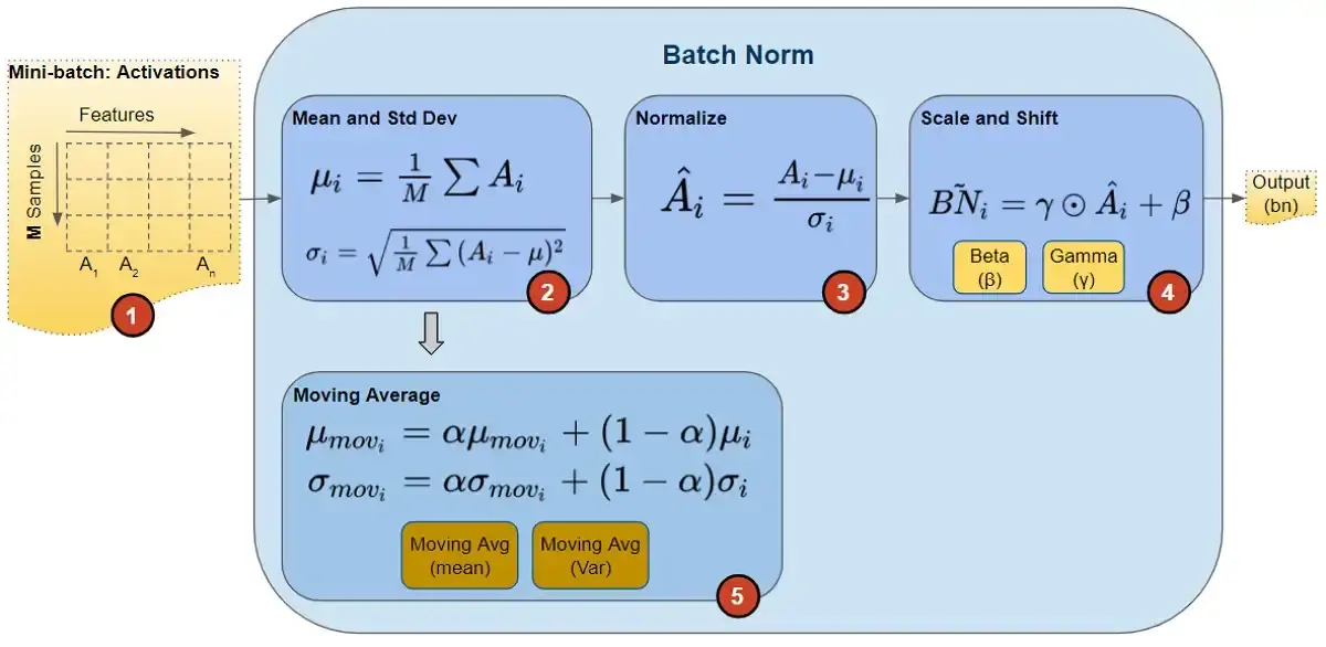 Batch Norm 层执行的前向计算