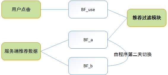 推荐系统之Bloom Filter 过滤_everlasting_188-java从业者-程序员 