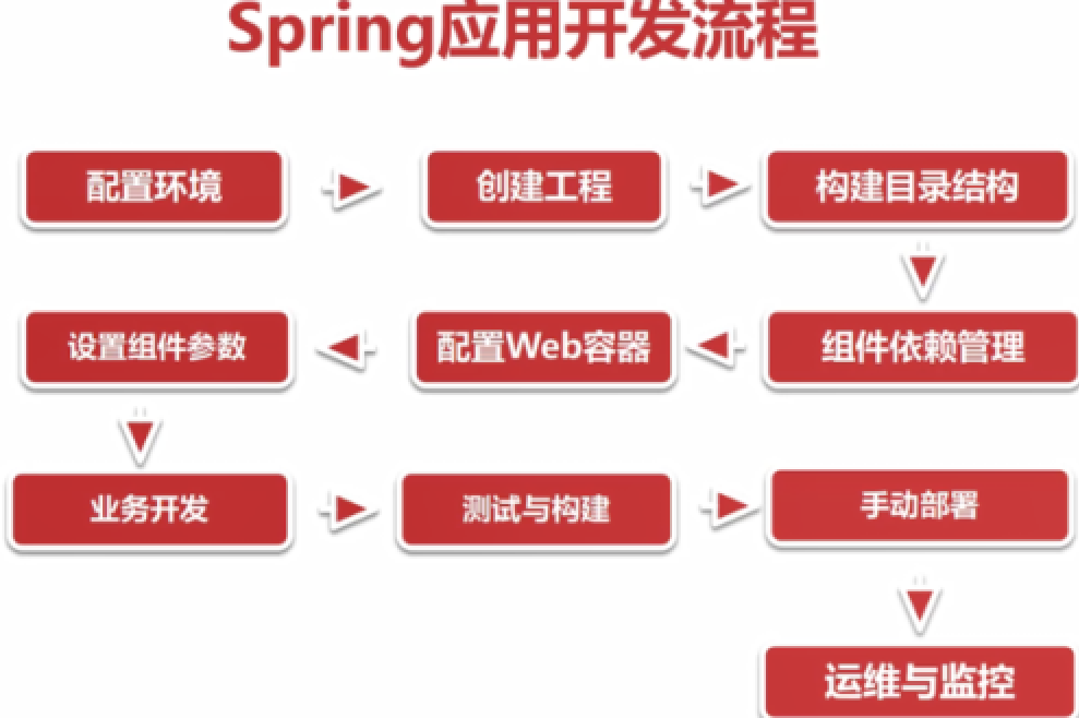 小白入门基础 - spring Boot 入门