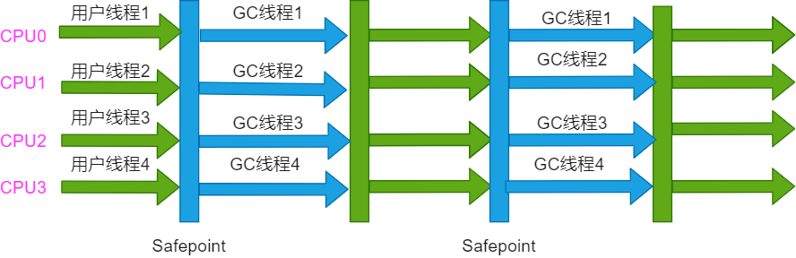 Parallel Scavenge/Parallel Old收集器运行示意图