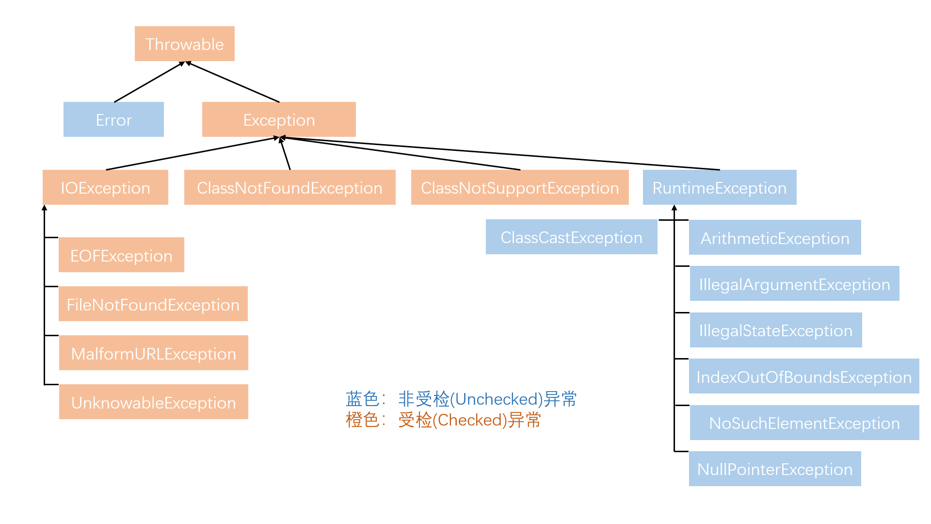 20210310 Java abnormal treatment - Programmer Sought