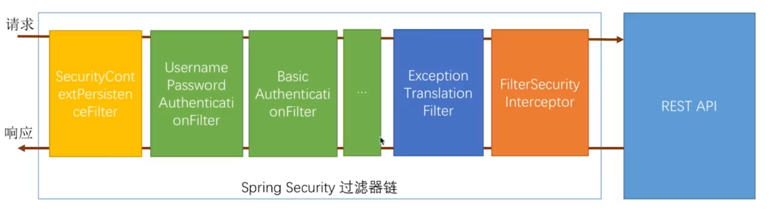 security过滤器链