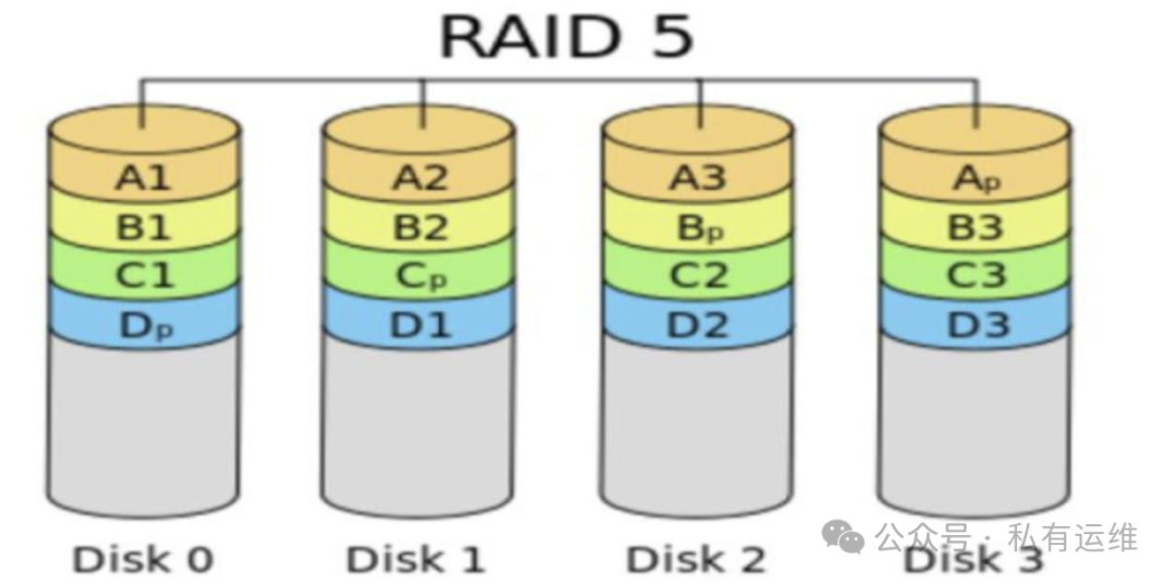 Linux RAID 技术详解：原理、配置、管理及故障处理