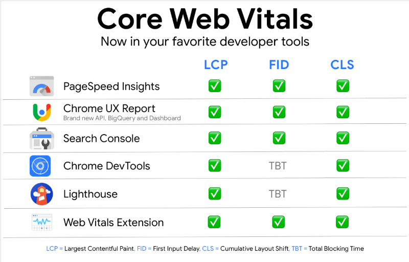 网站核心指标Core web vitals(LCP、FID、CLS)是什么？