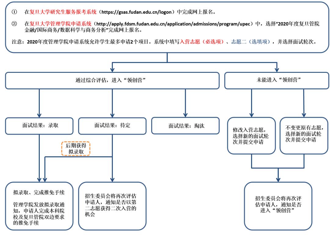 复旦计算机学院2020推免,复旦大学管理学院2020年度专业硕士项目推免招生及“领创营”系列活动通知...