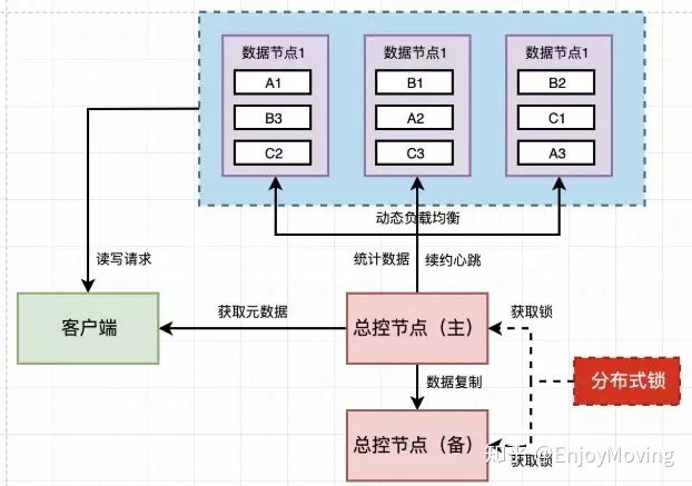 分布式数据存储技术